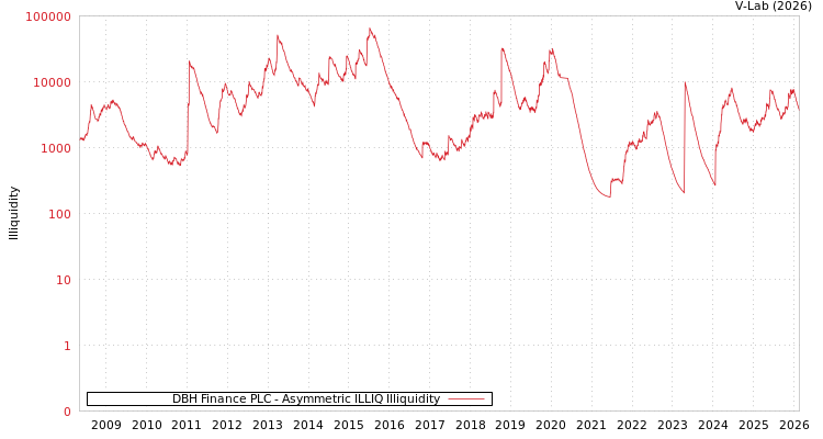 graph of DBH Finance PLC ILLIQ-AMEM