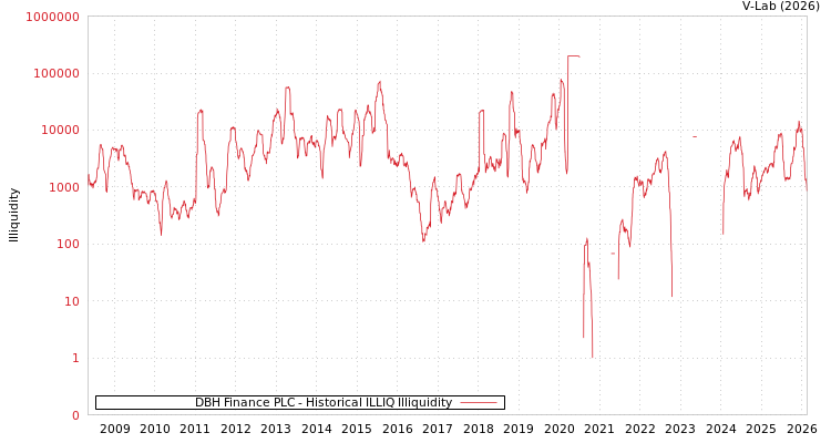 graph of DBH Finance PLC ILLIQ-HIST