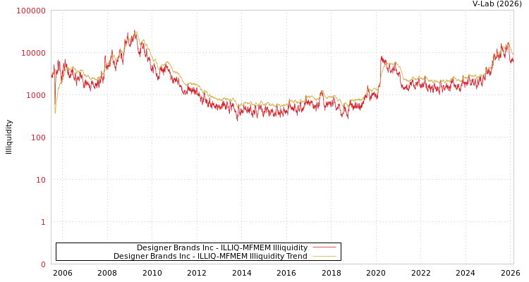 graph of Designer Brands Inc ILLIQ-MFMEM