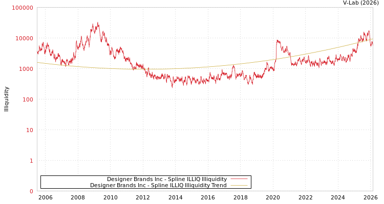 graph of Designer Brands Inc ILLIQ-SMEM