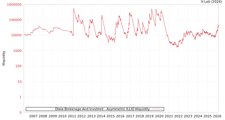 graph of Dlala Brokerage And Invstmnt ILLIQ-AMEM