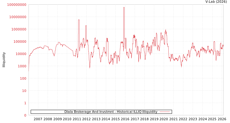 graph of Dlala Brokerage And Invstmnt ILLIQ-HIST