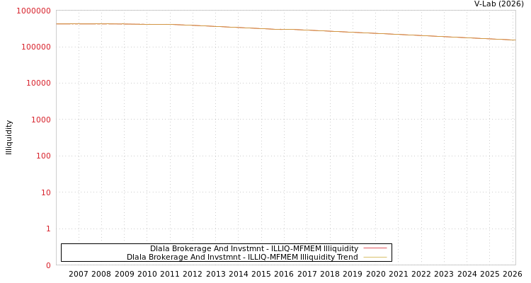 graph of Dlala Brokerage And Invstmnt ILLIQ-MFMEM