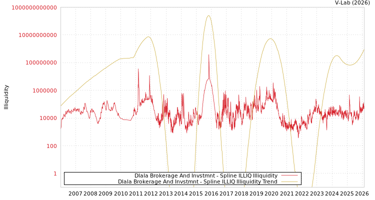 graph of Dlala Brokerage And Invstmnt ILLIQ-SMEM
