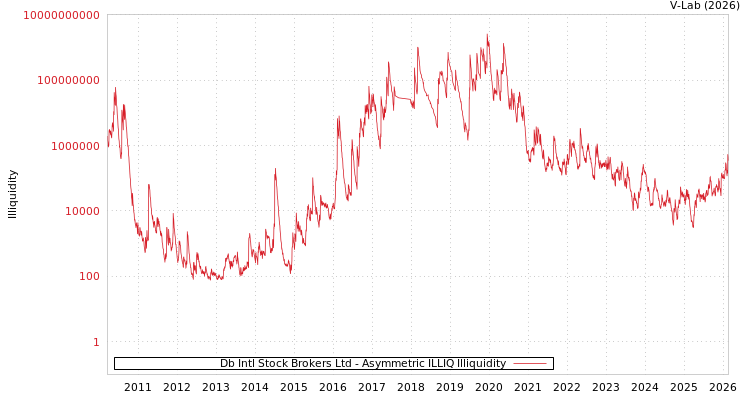 graph of Db Intl Stock Brokers Ltd ILLIQ-AMEM