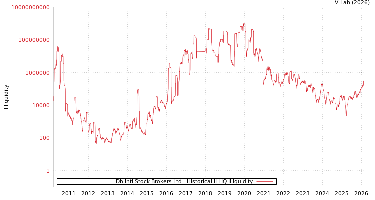 graph of Db Intl Stock Brokers Ltd ILLIQ-HIST