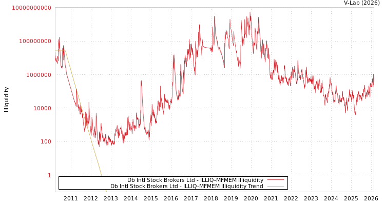 graph of DB International Stock Broke ILLIQ-MFMEM
