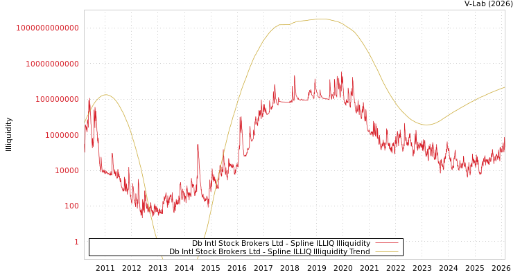 graph of Db Intl Stock Brokers Ltd ILLIQ-SMEM