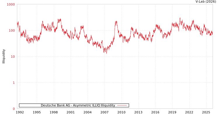 graph of Deutsche Bank AG ILLIQ-AMEM