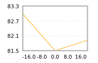 Impact of return on liquidity tomorrow