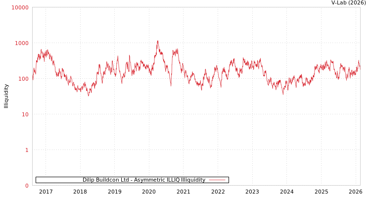 graph of Dilip Buildcon Ltd ILLIQ-AMEM