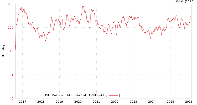graph of Dilip Buildcon Ltd ILLIQ-HIST
