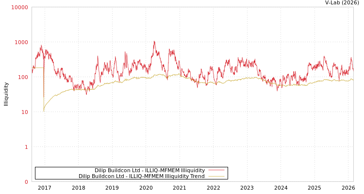 graph of Dilip Buildcon Ltd ILLIQ-MFMEM