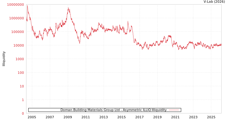 graph of Doman Building Materials Group Ltd ILLIQ-AMEM