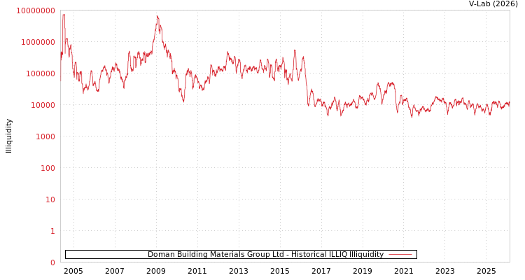 graph of Doman Building Materials Group Ltd ILLIQ-HIST