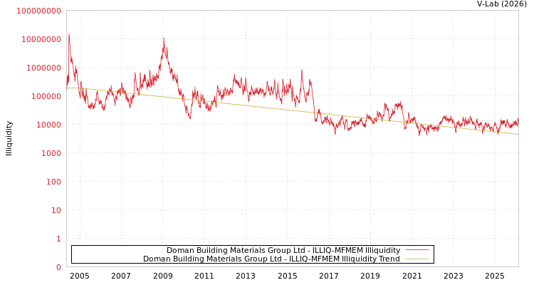 graph of Doman Building Materials Group Ltd ILLIQ-MFMEM