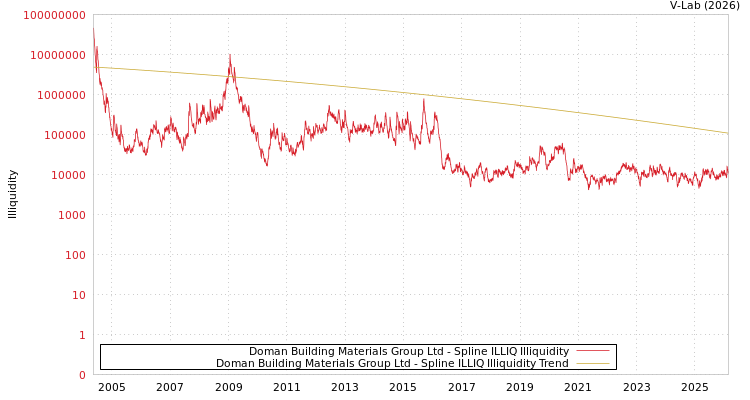 graph of Doman Building Materials Group Ltd ILLIQ-SMEM