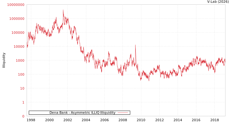 graph of Dena Bank ILLIQ-AMEM