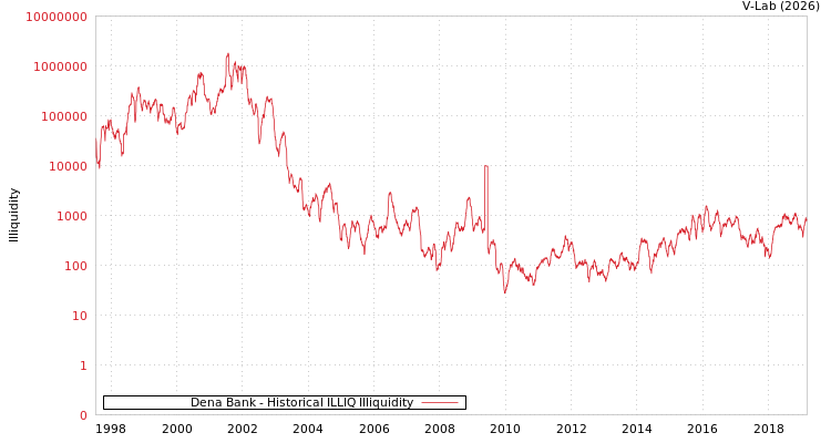 graph of Dena Bank ILLIQ-HIST
