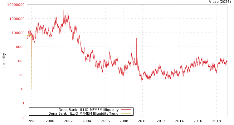 graph of Dena Bank ILLIQ-MFMEM