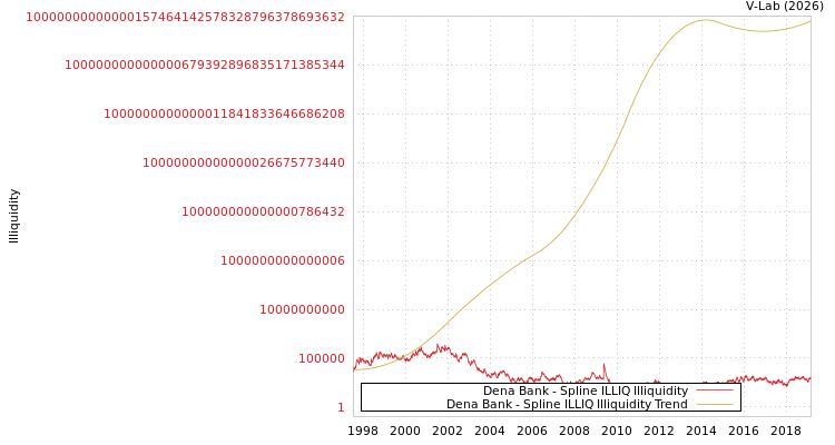 graph of Dena Bank ILLIQ-SMEM