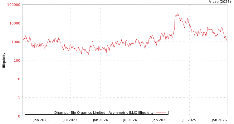 graph of Dhampur Bio Organics Limited ILLIQ-AMEM