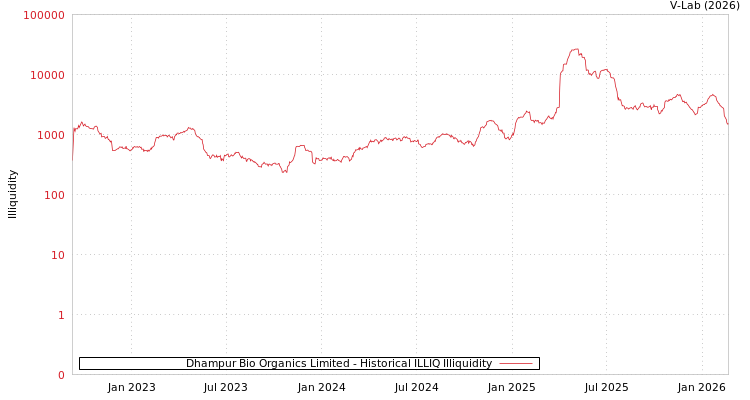 graph of Dhampur Bio Organics Limited ILLIQ-HIST