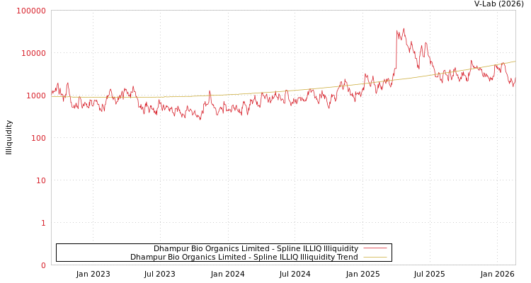 graph of Dhampur Bio Organics Limited ILLIQ-SMEM