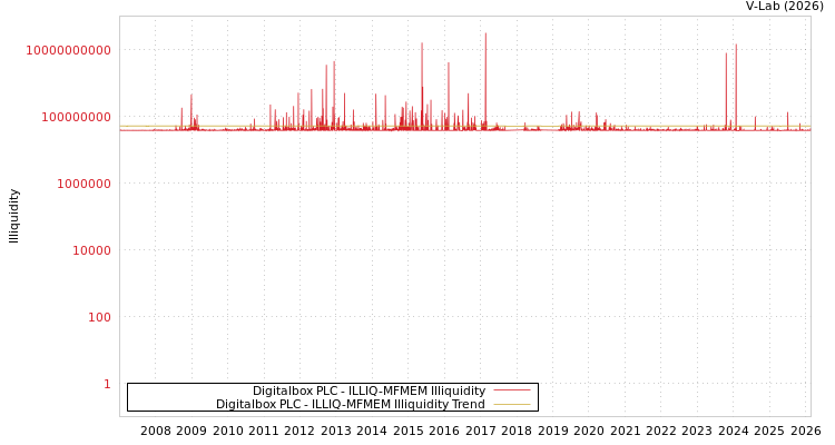 graph of Digitalbox PLC ILLIQ-MFMEM