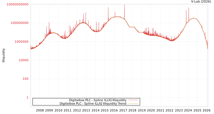 graph of Digitalbox PLC ILLIQ-SMEM