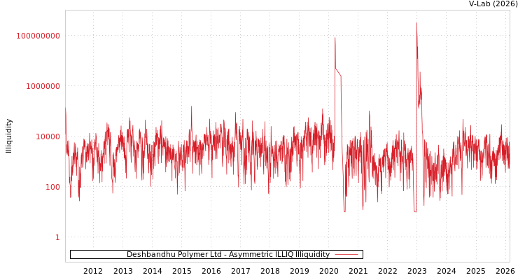 graph of Deshbandhu Polymer Ltd ILLIQ-AMEM