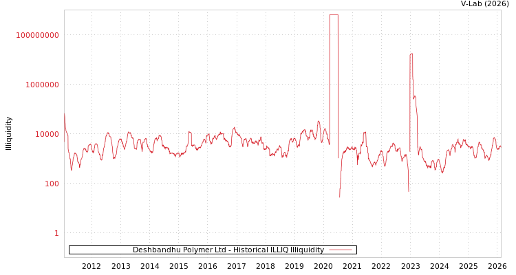 graph of Deshbandhu Polymer Ltd ILLIQ-HIST