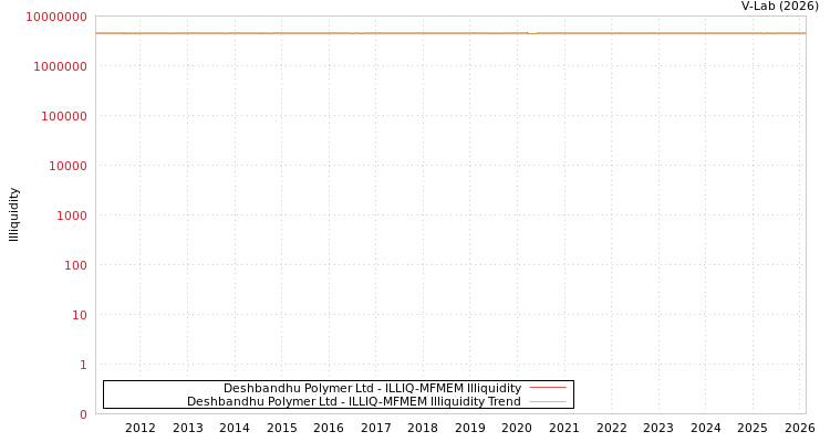 graph of Deshbandhu Polymer Ltd ILLIQ-MFMEM