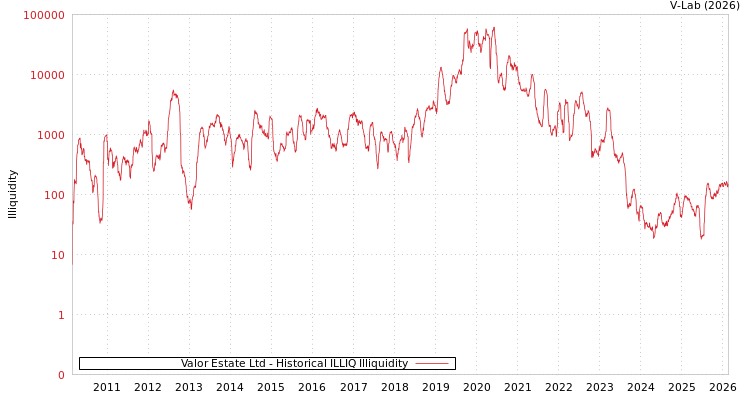 graph of Valor Estate Ltd ILLIQ-HIST