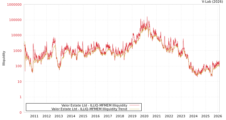 graph of Valor Estate Ltd ILLIQ-MFMEM