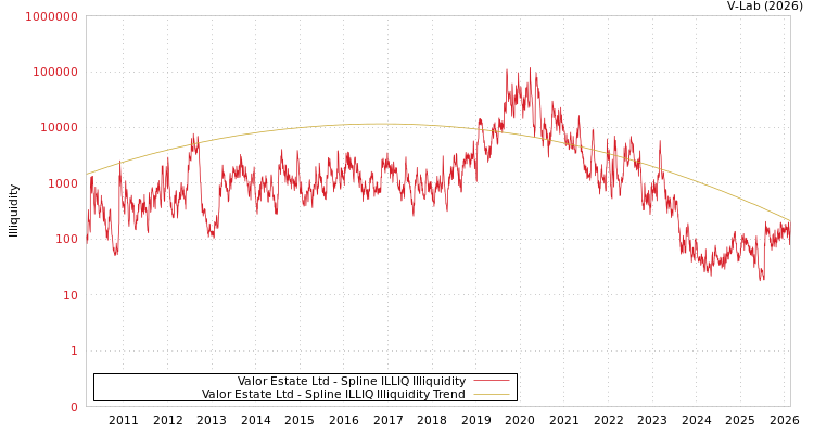 graph of Valor Estate Ltd ILLIQ-SMEM