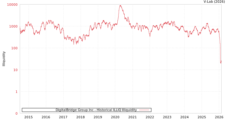 graph of DigitalBridge Group Inc ILLIQ-HIST