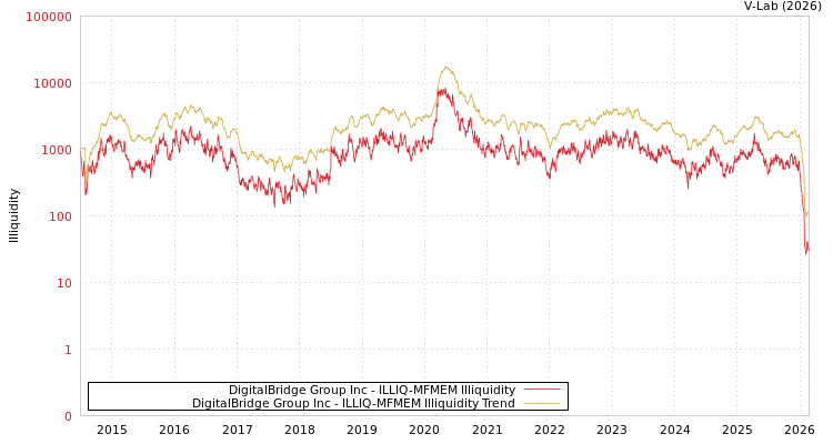 graph of DigitalBridge Group Inc ILLIQ-MFMEM