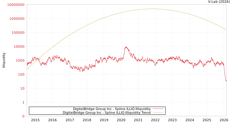graph of DigitalBridge Group Inc ILLIQ-SMEM