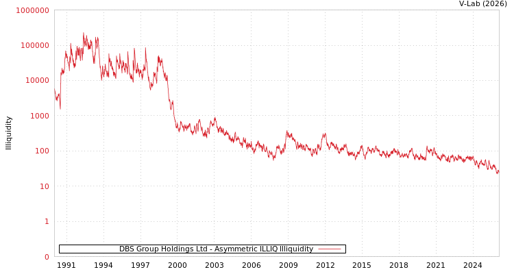 graph of DBS Group Holdings Ltd ILLIQ-AMEM