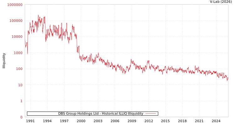 graph of DBS Group Holdings Ltd ILLIQ-HIST
