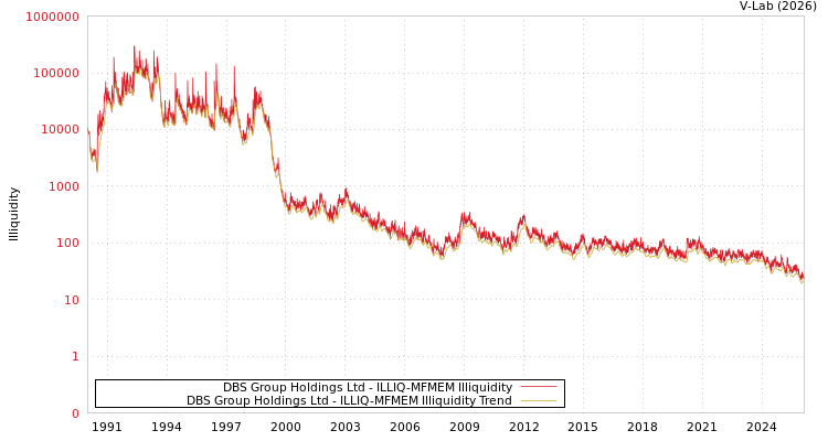 graph of DBS Group Holdings Ltd ILLIQ-MFMEM
