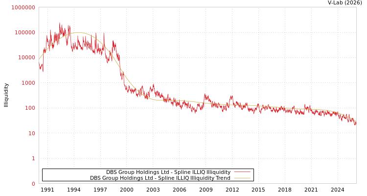 graph of DBS Group Holdings Ltd ILLIQ-SMEM