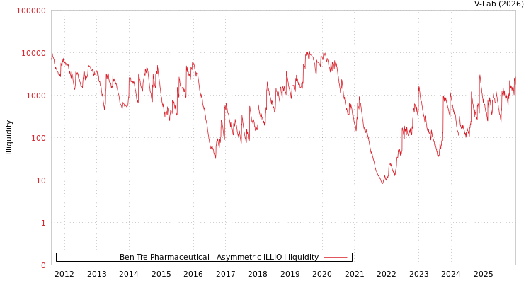 graph of Ben Tre Pharmaceutical ILLIQ-AMEM