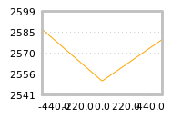 Impact of return on liquidity tomorrow