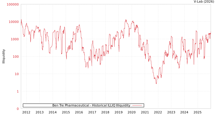 graph of Ben Tre Pharmaceutical ILLIQ-HIST
