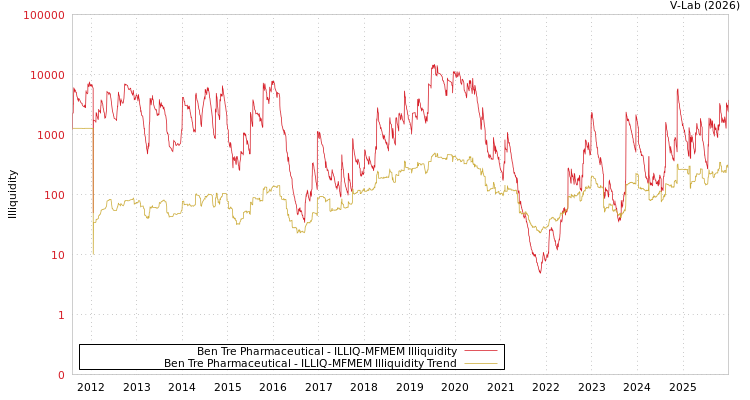 graph of Ben Tre Pharmaceutical ILLIQ-MFMEM