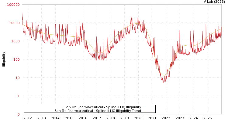 graph of Ben Tre Pharmaceutical ILLIQ-SMEM