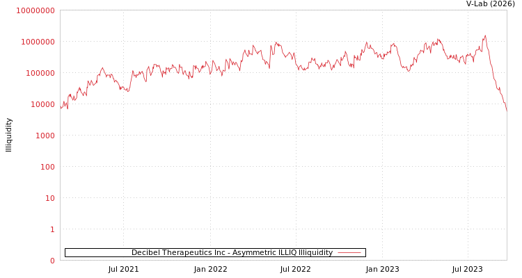 graph of Decibel Therapeutics Inc ILLIQ-AMEM