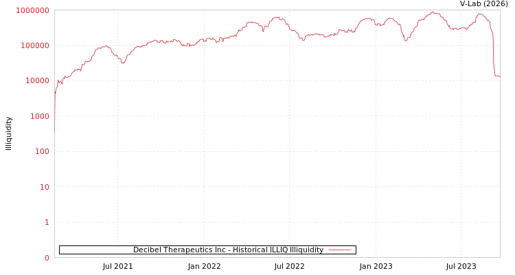graph of Decibel Therapeutics Inc ILLIQ-HIST